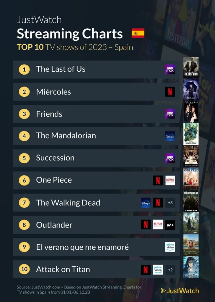 El TOP 10 de las mejores películas y series de televisión de 2023, según JustWatch