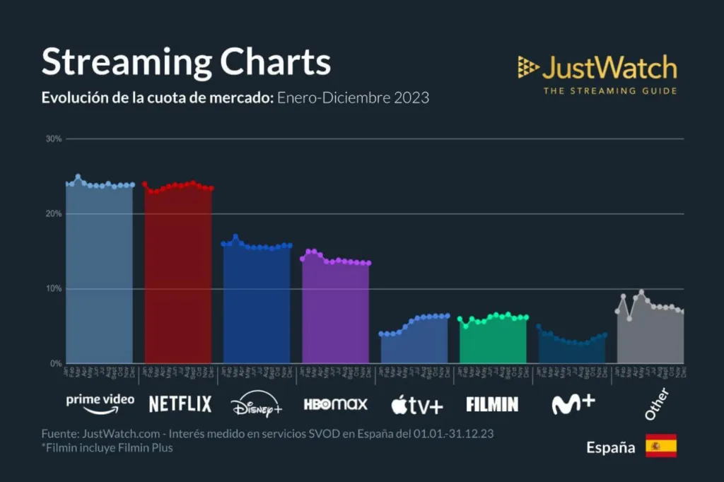 Evolución de la cuota de mercado del streaming en 2023