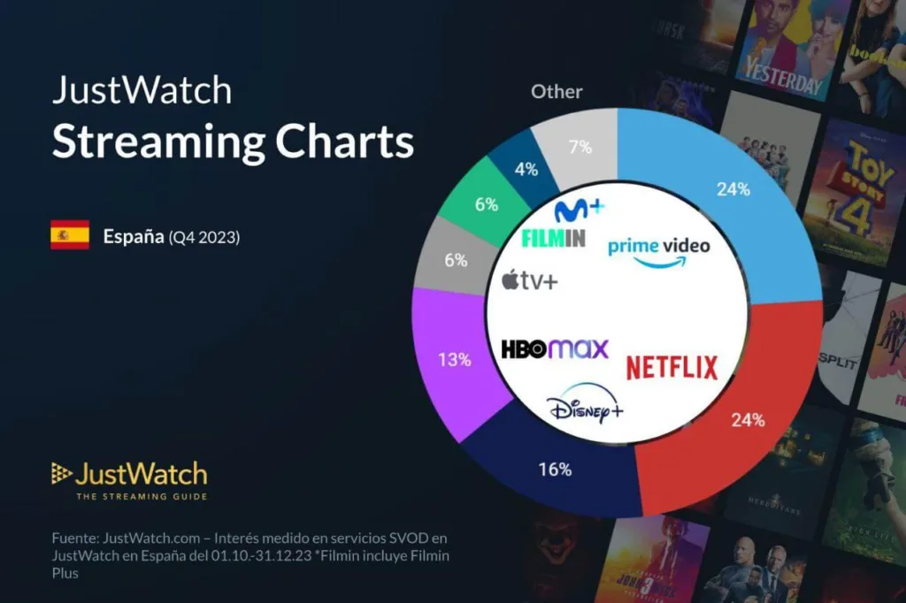Evolución de la cuota de mercado del streaming en 2023