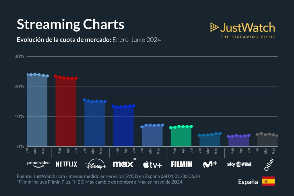 Prime Video sigue liderando el mercado del streaming 